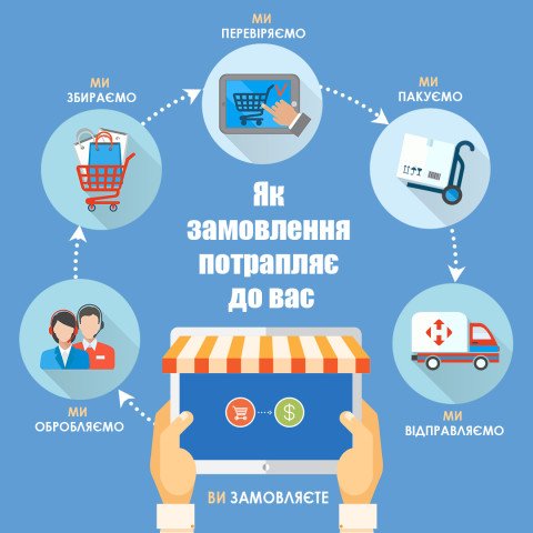 Як замовлення в інтернет-магазині «zlatka.com.ua» потрапляє до своїх замовників?